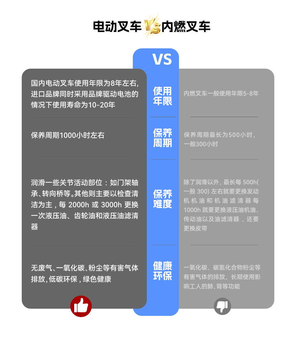 电动叉车VS内燃叉车